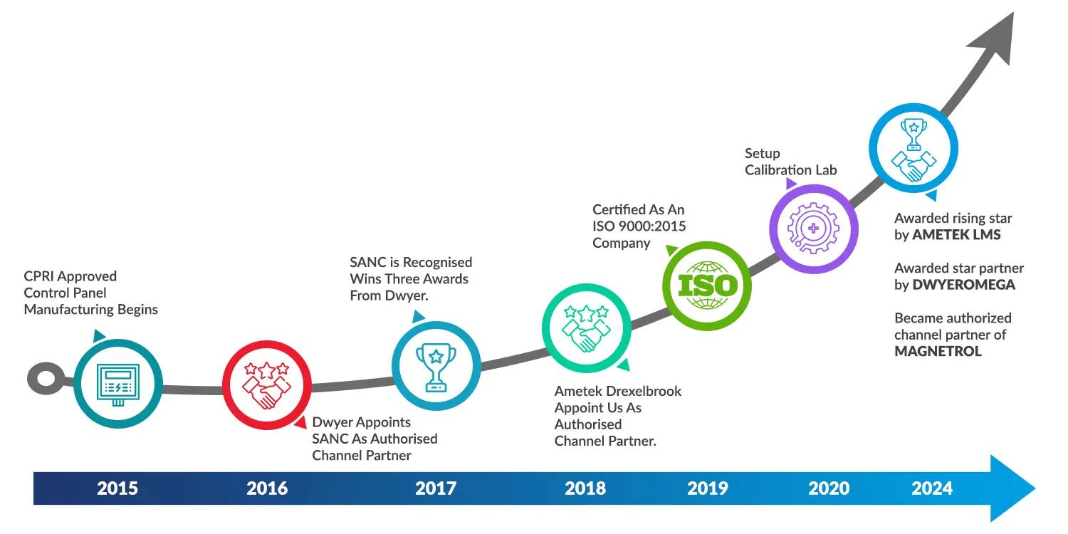 SANC Achievements In Industry